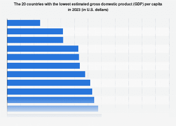 Countries with the lowest GDP per capita 2023