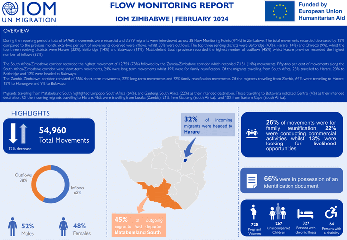 Flow Monitoring Report IOM Zimbabwe | February 2024 - Zimbabwe