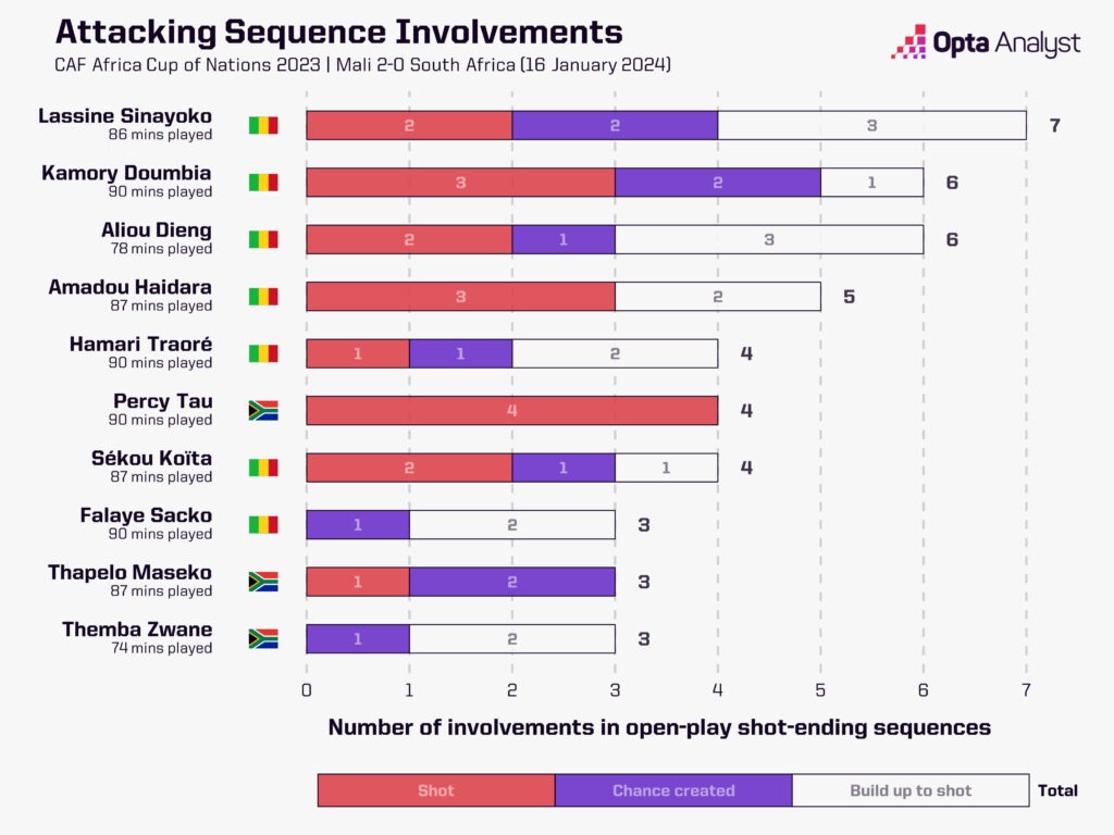 mali 2-0 south africa attacking sequence involvements