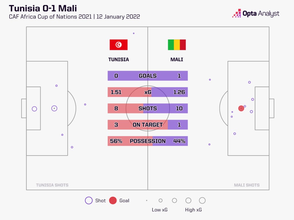 tunisia 0-1 mali stats 2022 afcon