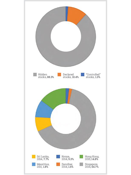 Malagasy timber stockpiles overview: Domestic Stockpile (above) and Foreign Stockpiles (below). 