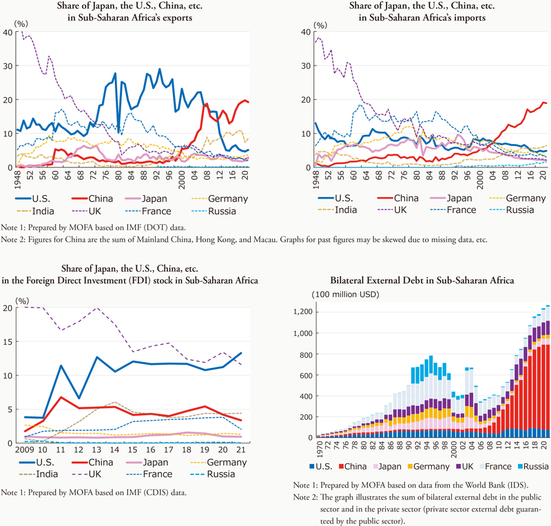 Relations between the Sub-Saharan Africa Region and Japan, the U.S., China, etc., Seen Through Economic Data