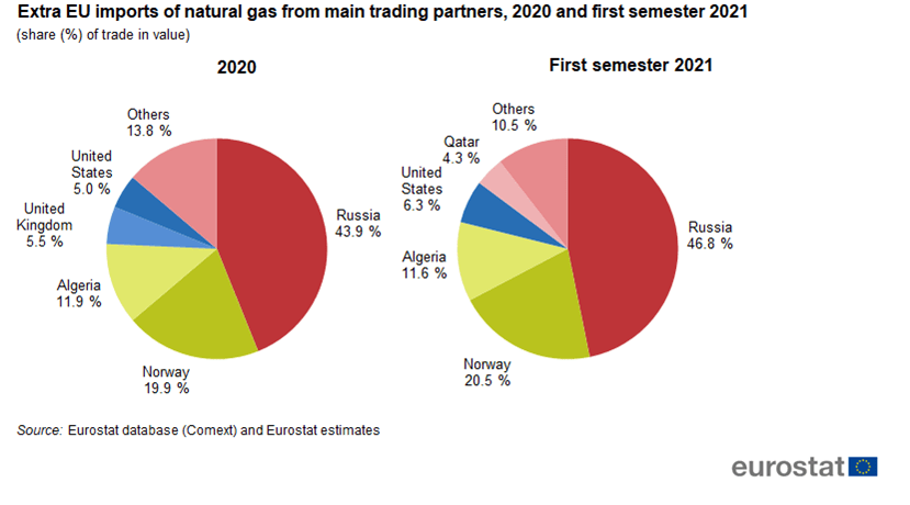 EU gas imports Russia country 2021