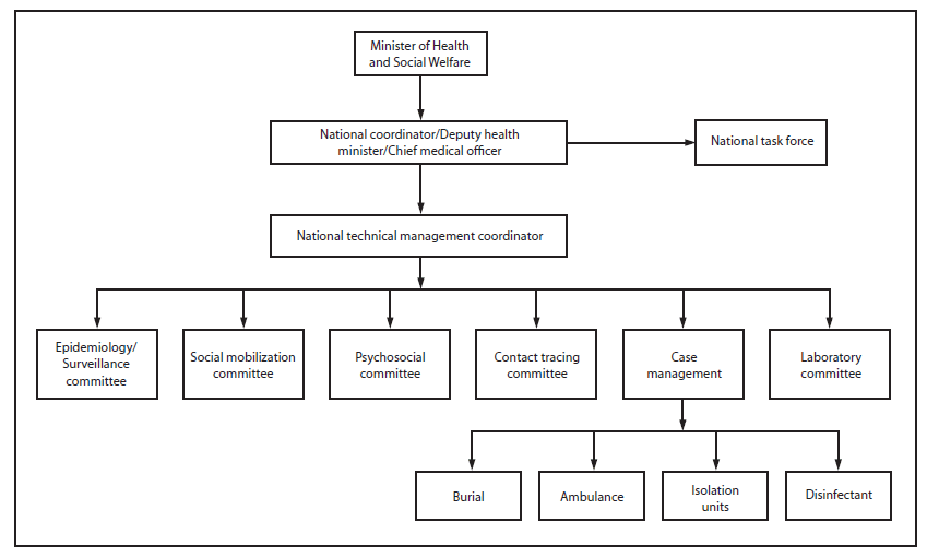 L’organigramme ci-dessus illustre le cadre de la réponse à Ébola établi par le ministère de la Santé et de la Protection sociale (MOHSW) au Liberia en juillet 2014. Les dirigeants du MOHSW ont reconnu que cette structure organisationnelle et la réponse globale pouvaient être optimisées et ils ont cherché à apporter des améliorations avec l’aide technique des CDC.