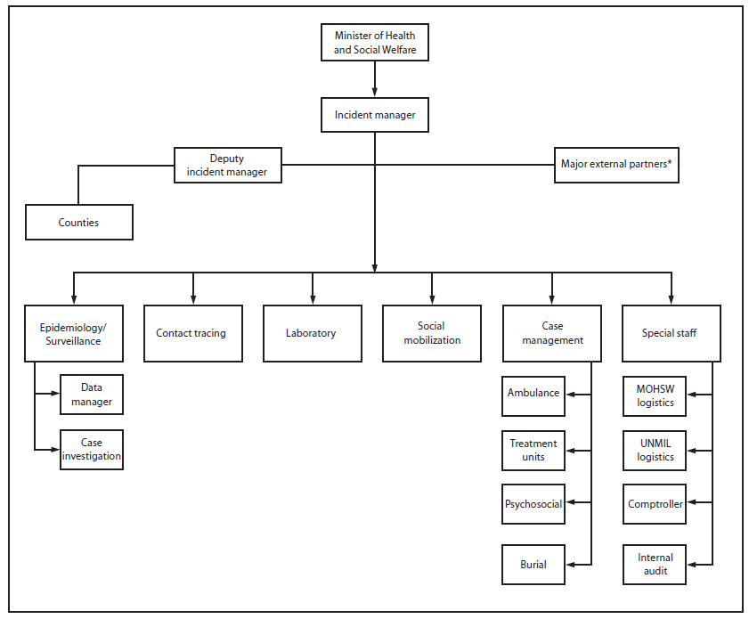 L’organigramme ci-dessus illustre le système de gestion des incidents (IMS) établi par le ministère de la Santé et de la Protection sociale (MOHSW) dans le cadre de la réponse à Ébola au Liberia en août 2014. Afin d’améliorer le cadre initial établi en juillet, le MOHSW a conçu des plans pour : optimiser la structure du commandement et du contrôle, établir une section de personnel de l’IMS pour soutenir la section scientifique de la réponse en répondant aux besoins logistiques, administratifs et de planification, pour déterminer comment faire correspondre au mieux l’IMS national à la réponse à l’échelle des comtés et des partenaires externes et pour améliorer l’organisation des réunions de l’IMS pour garantir que les objectifs de la réponse conduisent à la définition claire de mesures à prendre, et que celles-ci ont été mises en place. Lorsque cela était possible, des efforts ont été faits pour travailler dans le cadre déjà existant du MOHSW pour faciliter la mise en œuvre des changements.