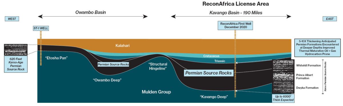 Cross-section of sedimentary basins in northern Namibia & Botswana. Graphic courtesy Recon Africa