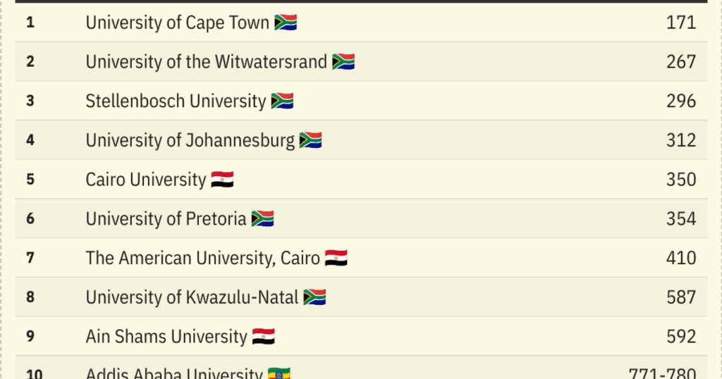 Africa's top universities | Semafor