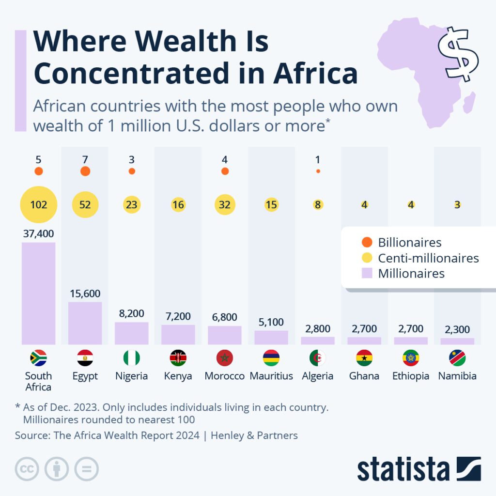 Chart: Where Wealth is Concentrated in Africa