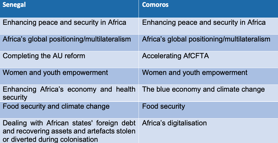 Priorities of the preceding AU chairs