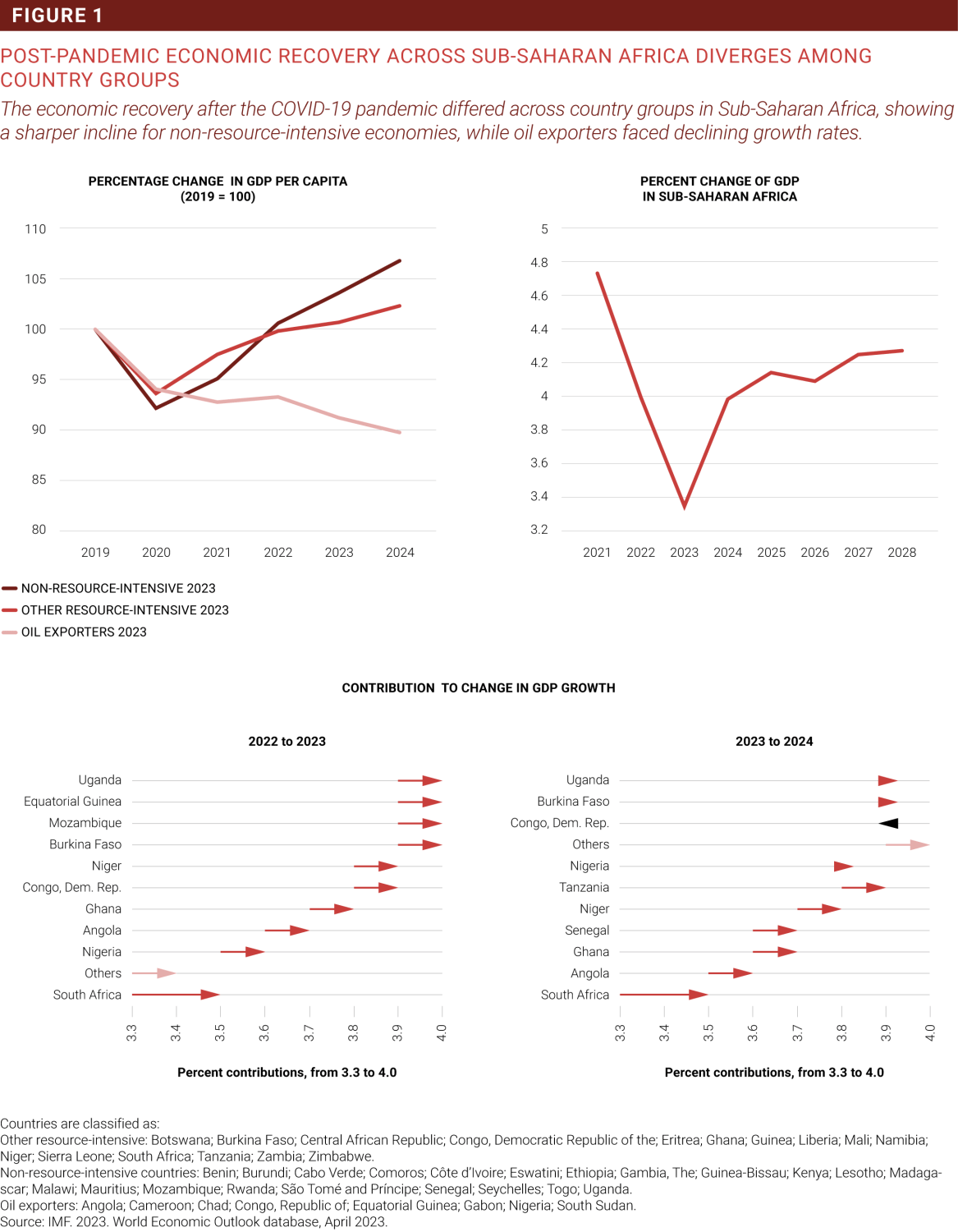 Post-pandemic economic recovery across sub-Saharan Africa diverges among country groups