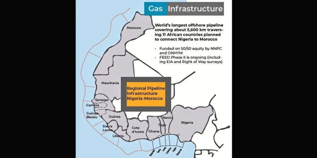 Morocco plans 5,600km hydrogen pipeline from Nigeria, passing through 11 West African states