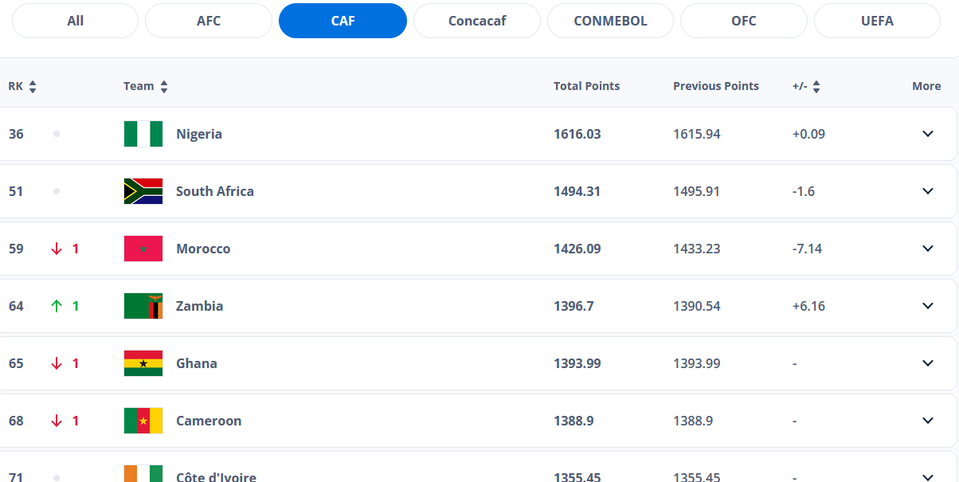 FIFA: Nigeria Ranks Ahead of Ghana, South Africa