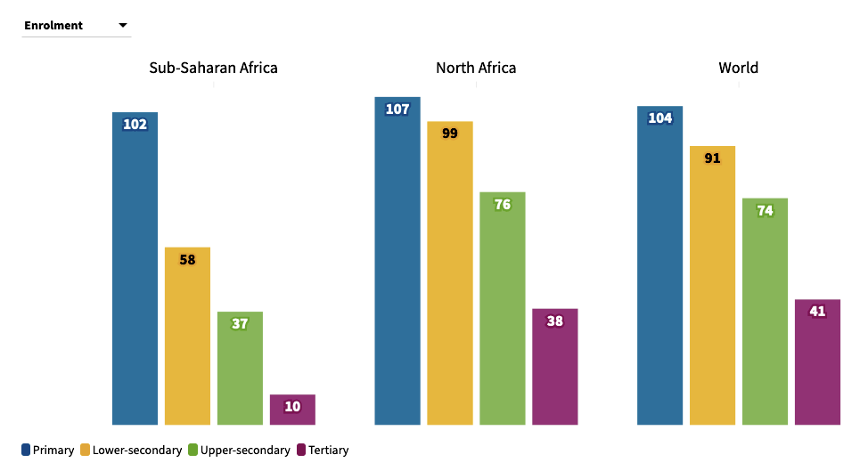  Education enrolment vs completion rates: 2019