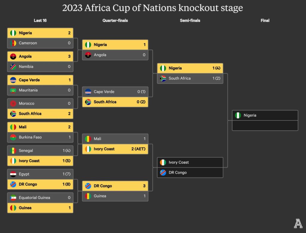 The 2023 Africa Cup of Nations knockout stage