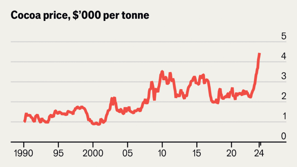 Why chocolate is becoming much more expensive