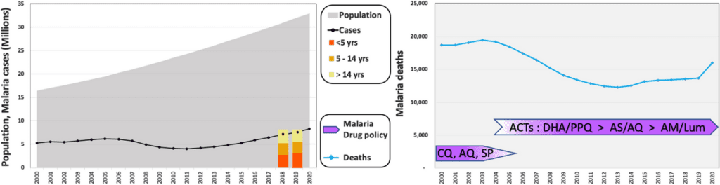 Malaria in Angola: recent progress, challenges and future opportunities using parasite demography studies | Malaria Journal