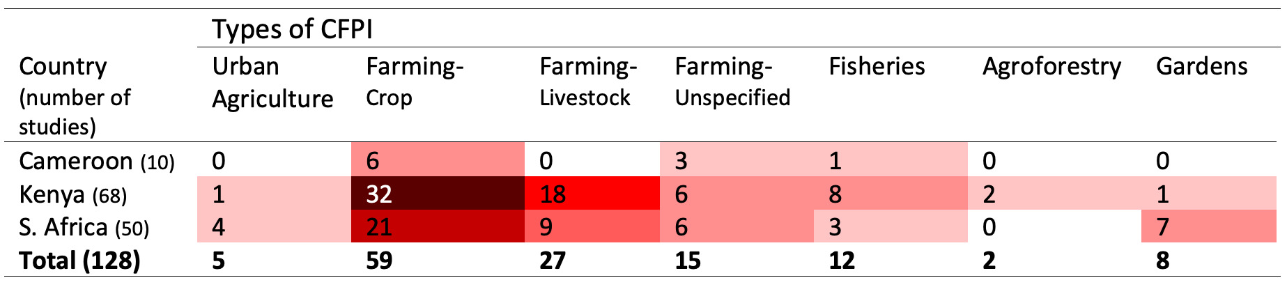 Table 2