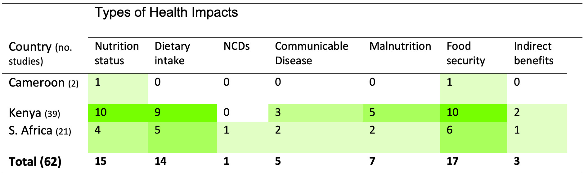 Table 3