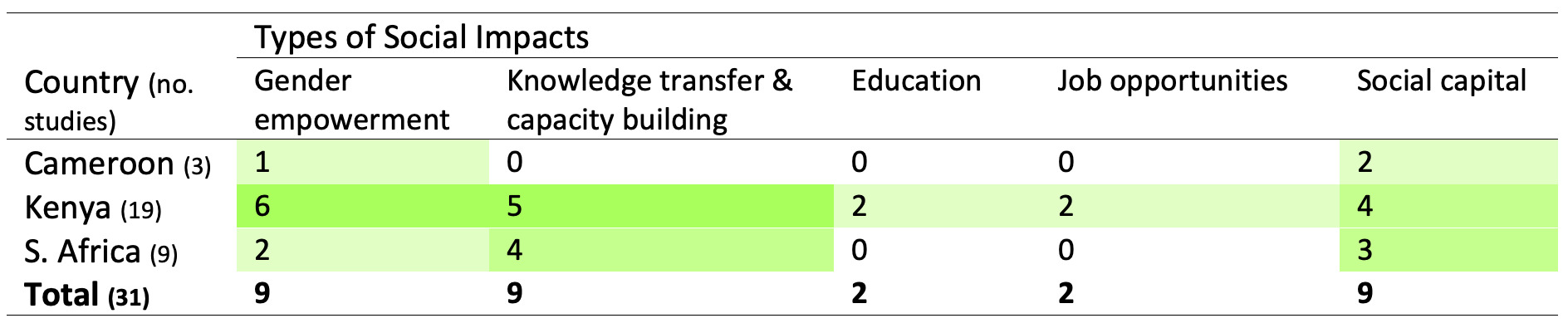 Table 4