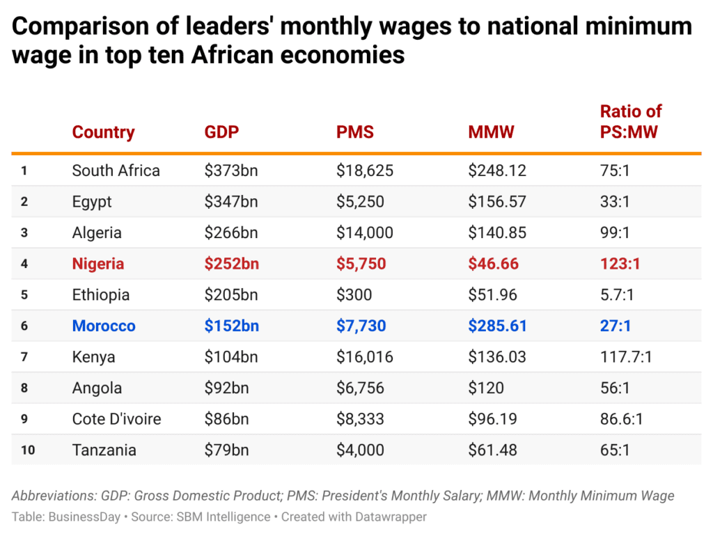 At N70,000, Nigeria's minimum wage dwarfed by peers in top 10 African economies