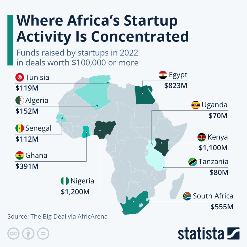 Chart: Where Africa's Startup Activity Is Concentrated