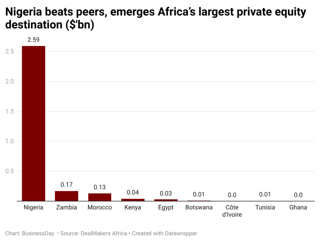 Nigeria beats peers, emerges Africa’s largest private equity destination