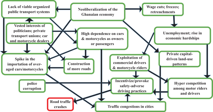 Why Africa cannot prosecute (or even educate) its way out of road accidents: insights from Ghana