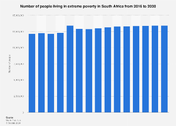 South Africa: people in extreme poverty 2016-2030