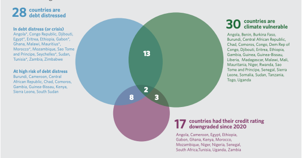 African countries at the interaction of debt distress, climate vulnerability, and credit downgrades