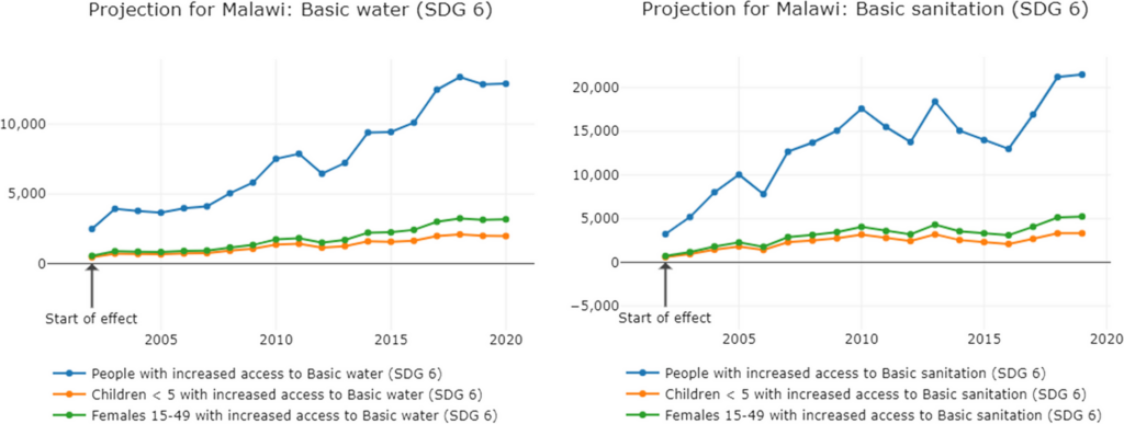 Financing child rights in Malawi | BMC Public Health