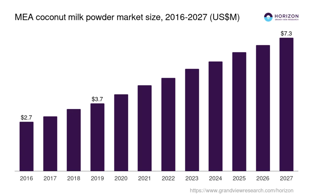 Middle East & Africa Coconut Milk Powder Market Size & Outlook, 2027