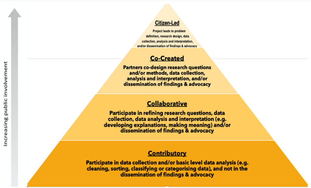 Multi-country collaborative citizen science projects to co-design cardiovascular disease prevention strategies and advocacy: findings from Ethiopia, Malawi, Rwanda, and South Africa | BMC Public Health