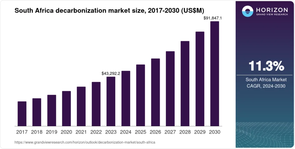 South Africa Decarbonization Market Size & Outlook, 2030