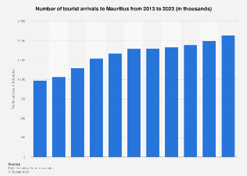 Tourist arrivals Mauritius 2013-2023 | Statista